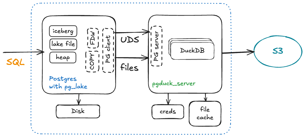 pg_lake architecture: Postgres with pg_lake sends queries and files over a Unix socket to pgduck_server, which runs DuckDB against S3